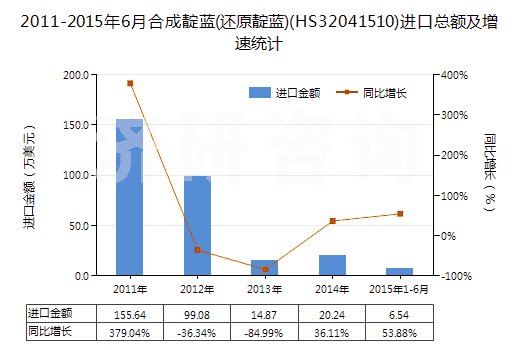 2011-2015年6月合成靛藍(還原靛藍)(HS32041510)進口總額及增速統(tǒng)計